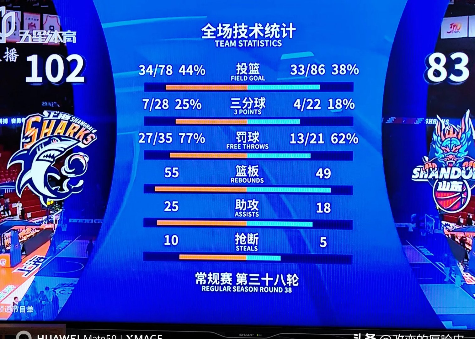 新疆男篮大胜上海队，全队状态火热领先积分榜的简单介绍