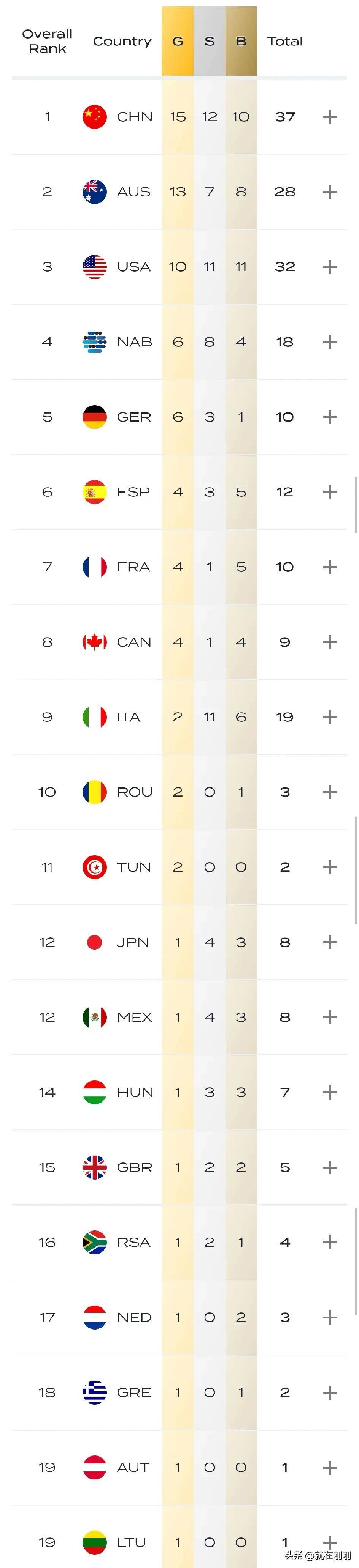 澳大利亚游泳选手刷新个人最好成绩的简单介绍 澳大利亚游泳选手刷新个人最好成绩的简单介绍